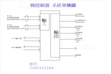 由客戶說明使用的元作與動作, 懋騏將客戶使用的元件與動作拆解成系統架構圖與動作流程圖, 建立規格與標準